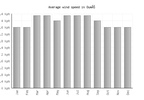 Oumé average winspeed by month (km/h)