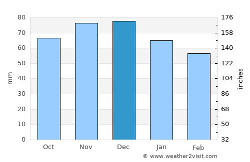 Oupeye average rain in December