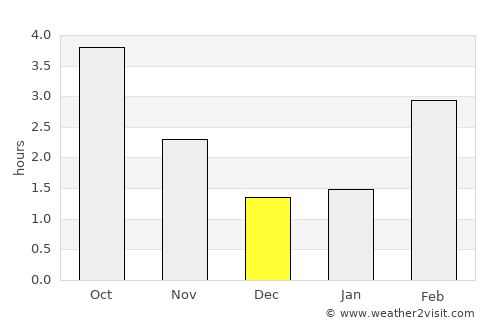 Oupeye average rain in December