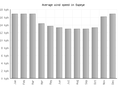 Oupeye average winspeed by month (km/h)
