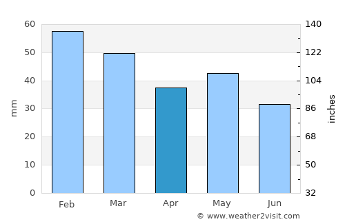 Ouranoupolis average rain in April