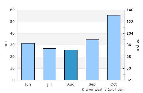 Ouranoupolis average rain in August