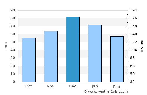 Ouranoupolis average rain in December