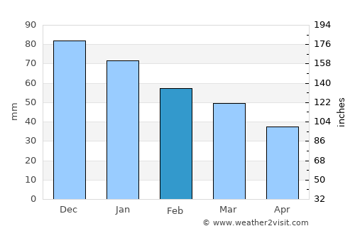 Ouranoupolis average rain in February