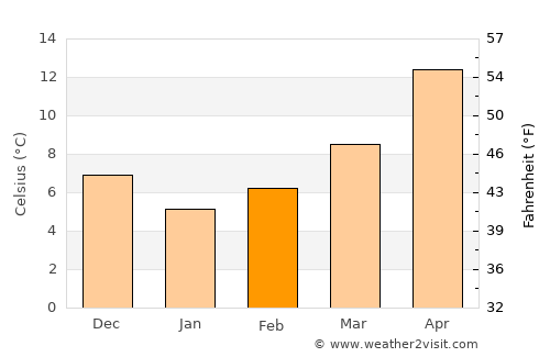 Ouranoupolis average temperature in February