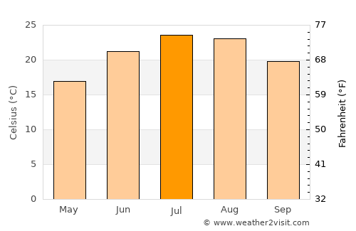 Ouranoupolis average temperature in July