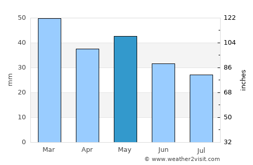 Ouranoupolis average rain in May