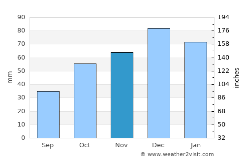 Ouranoupolis average rain in November