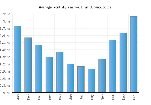 Ouranoupolis monthly rainfall chart (inches)