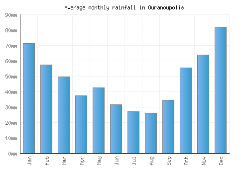 Ouranoupolis monthly rainfall chart (mm)