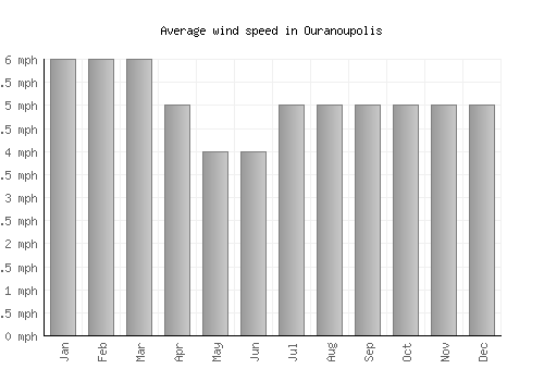 Ouranoupolis average winspeed by month (mph)
