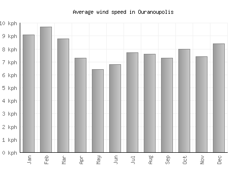 Ouranoupolis average winspeed by month (km/h)