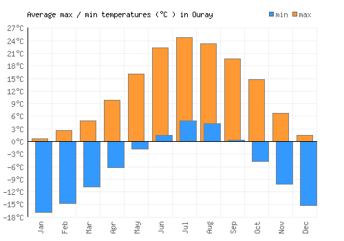 Ouray average minimum / maximum temperatures (Celsius)