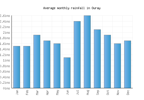Ouray monthly rainfall chart (inches)