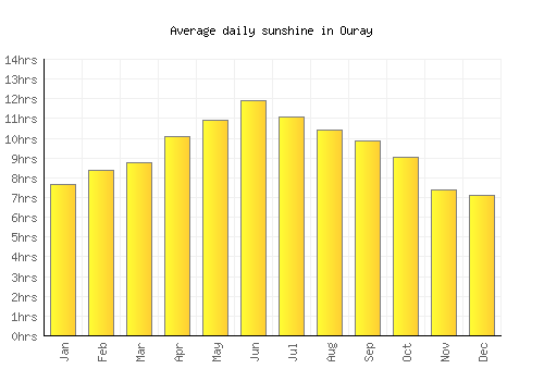 Ouray average daily sunshine chart