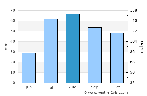 Ouray average rain in August