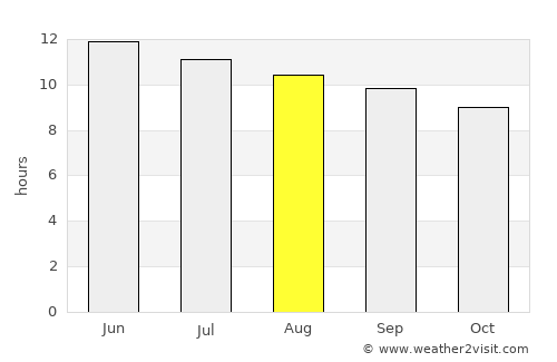 Ouray average rain in August