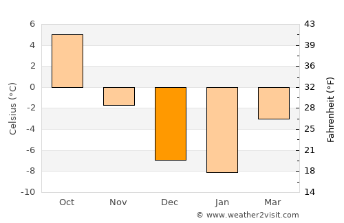 Ouray average temperature in December