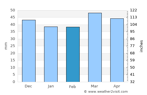 Ouray average rain in February
