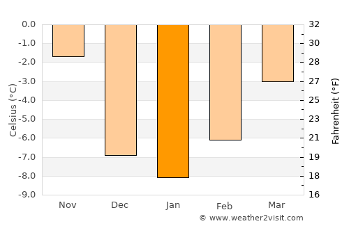 Ouray average temperature in January