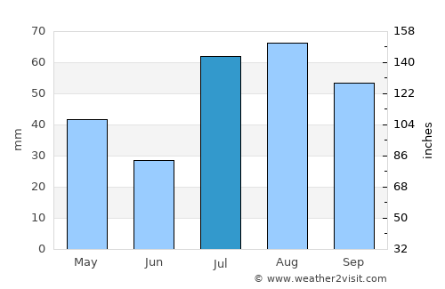 Ouray average rain in July