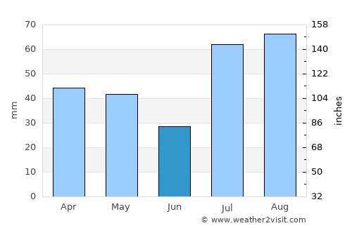 Ouray average rain in June