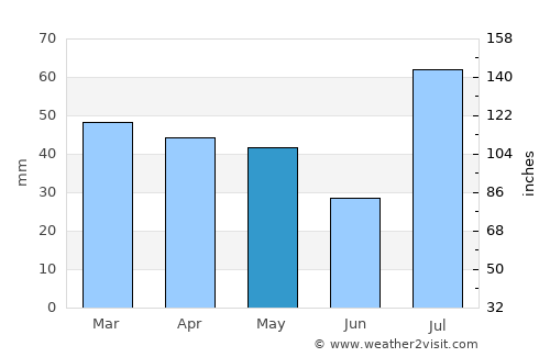 Ouray average rain in May