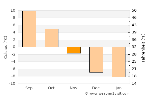 Ouray average temperature in November
