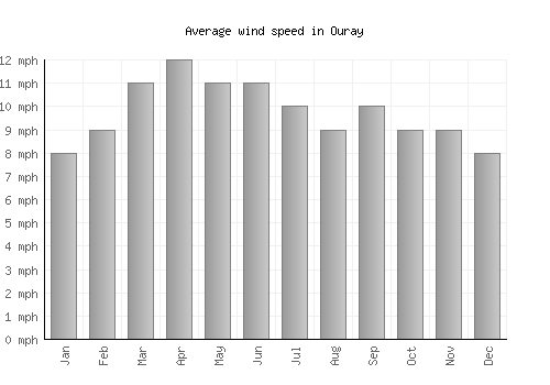 Ouray average winspeed by month (mph)