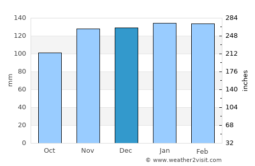 Ourém average rain in December
