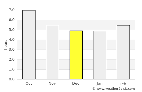 Ourém average rain in December