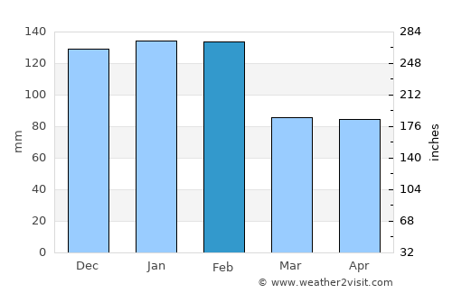 Ourém average rain in February