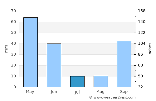 Ourém average rain in July