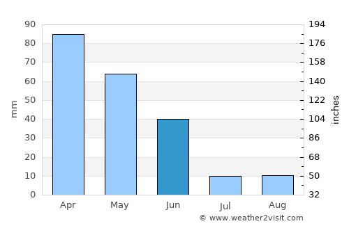 Ourém average rain in June