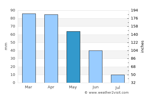 Ourém average rain in May
