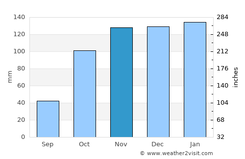 Ourém average rain in November
