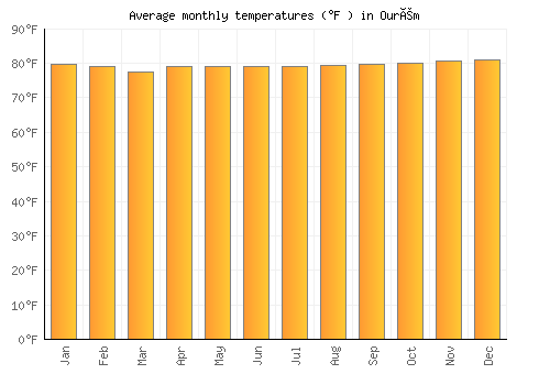 Ourém average temperature chart (Fahrenheit)