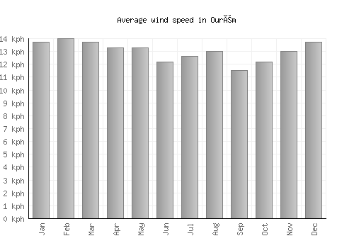 Ourém average winspeed by month (km/h)