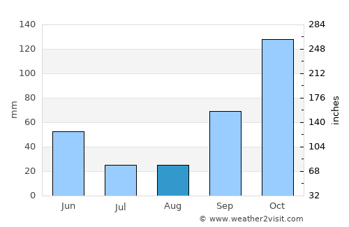 Ourense average rain in August