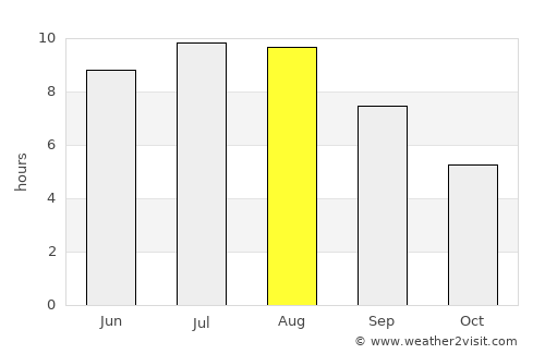 Ourense average rain in August