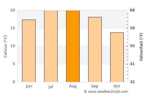 Ourense average temperature in August