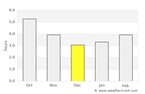 Ourense average rain in December
