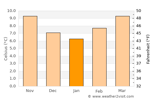 Ourense average temperature in January