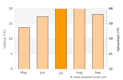 Ourense average temperature in July