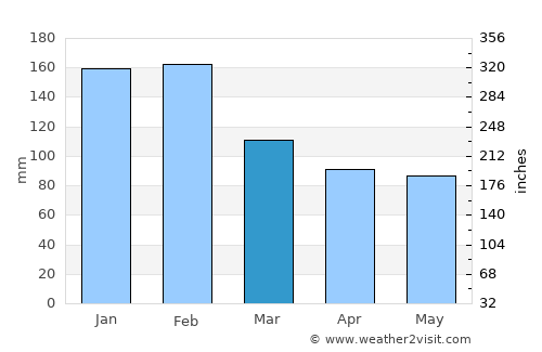 Ourense average rain in March