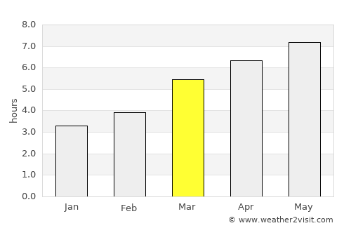 Ourense average rain in March