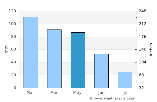 Ourense average rain in May