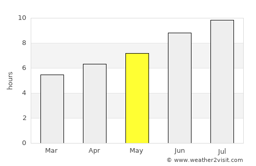 Ourense average rain in May