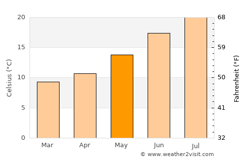 Ourense average temperature in May