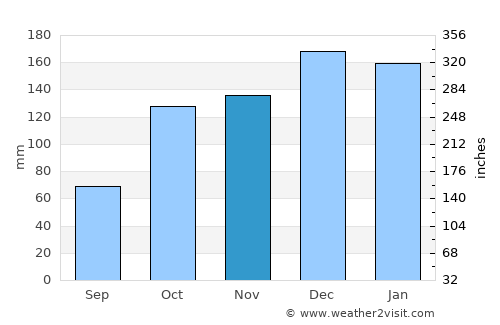 Ourense average rain in November